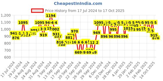 ajio.com metro Embellished Kitten Heeled Sandals metro Price History Graph from 17 Jul 2024 to 14 Oct 2025