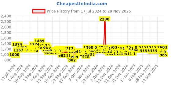 ajio.com mochi Embellished Kitten Heeled Sandals with Buckle Closure mochi Price History Graph from 17 Jul 2024 to 29 Nov 2025