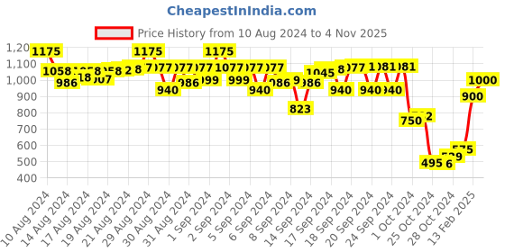 ajio.com jbn creation Embellished Kurta Waistcoat jbn creation Price History Graph from 10 Aug 2024 to 4 Nov 2025