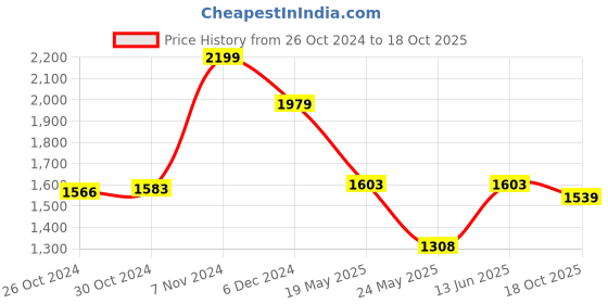 ajio.com van heusen Embellished Lapel Pin van heusen Price History Graph from 26 Oct 2024 to 18 Oct 2025
