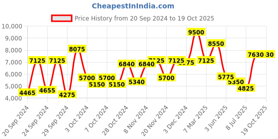 ajio.com saint g Embellished Leather Block-Heeled Sandals saint g Price History Graph from 20 Sep 2024 to 19 Oct 2025