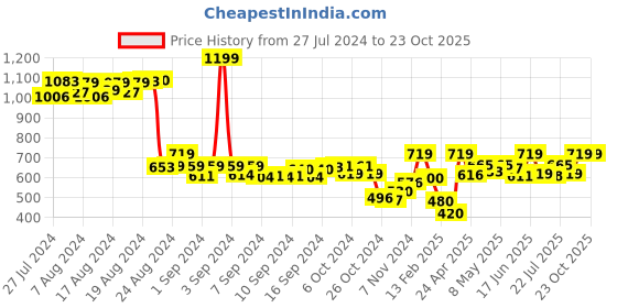 ajio.com demoza Embellished Leggings with Elasticated Waistband demoza Price History Graph from 27 Jul 2024 to 23 Oct 2025