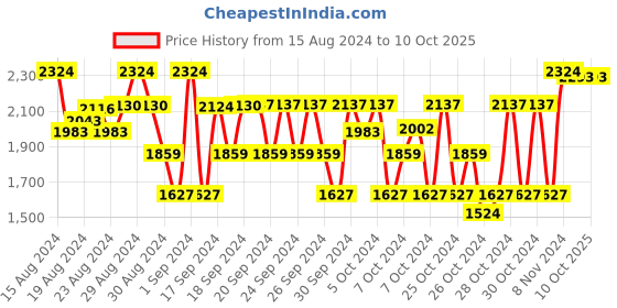 ajio.com piccolo Embellished Lehenga Choli with Dupatta piccolo Price History Graph from 15 Aug 2024 to 10 Oct 2025