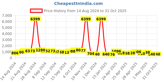 ajio.com pspeaches Embellished Lehenga Choli with Dupatta pspeaches Price History Graph from 14 Aug 2024 to 31 Oct 2025