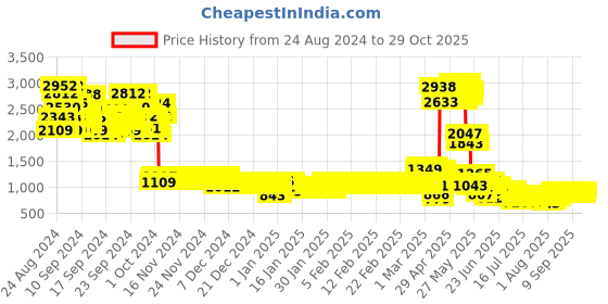 ajio.com pspeaches Embellished Lehenga Choli with Dupatta pspeaches Price History Graph from 24 Aug 2024 to 29 Oct 2025