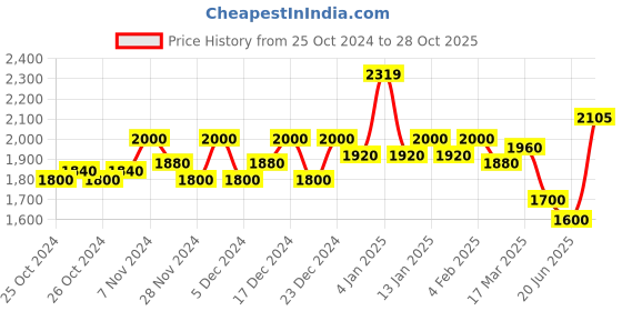 ajio.com superdry Embellished Logo T-Shirt superdry Price History Graph from 25 Oct 2024 to 28 Oct 2025