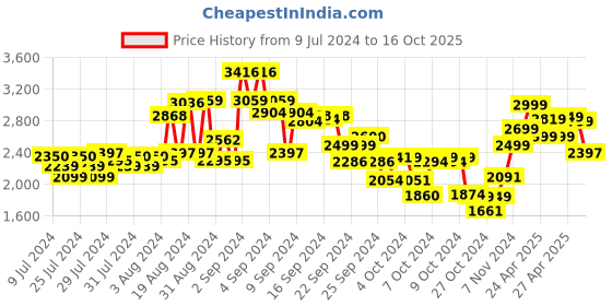 ajio.com kisah Embellished Long Kurta with Mandarin Collar kisah Price History Graph from 9 Jul 2024 to 16 Oct 2025