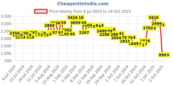 ajio.com kisah Embellished Long Kurta with Mandarin Collar kisah Price History Graph from 9 Jul 2024 to 15 Oct 2025