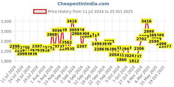 ajio.com kisah Embellished Long Kurta with Mandarin Collar kisah Price History Graph from 11 Jul 2024 to 24 Oct 2025