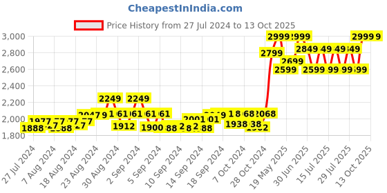 ajio.com matelco Embellished Long Shrug matelco Price History Graph from 27 Jul 2024 to 13 Oct 2025