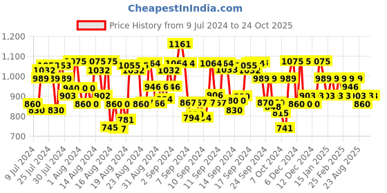 ajio.com jompers Embellished Mandarin-Collar Kurta jompers Price History Graph from 9 Jul 2024 to 24 Oct 2025