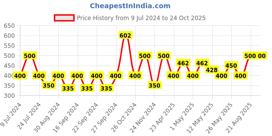 ajio.com goldiluxe Embellished Meditating Lord Buddha Figurine goldiluxe Price History Graph from 9 Jul 2024 to 24 Oct 2025