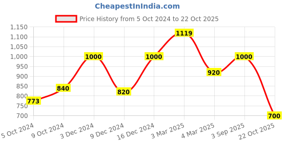ajio.com anekaant Embellished Metal Clutch with Detachable Chain Strap anekaant Price History Graph from 5 Oct 2024 to 22 Oct 2025