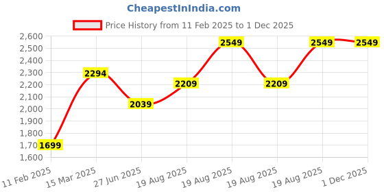 ajio.com peepul tree Embellished Mud Art Wall Hanging peepul tree Price History Graph from 11 Feb 2025 to 30 Nov 2025