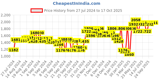 ajio.com sojanya Embellished Nehru Jacket sojanya Price History Graph from 27 Jul 2024 to 16 Oct 2025