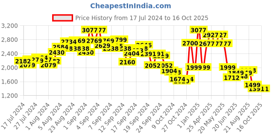 ajio.com kisah plus Embellished Nehru Jacket kisah plus Price History Graph from 17 Jul 2024 to 16 Oct 2025
