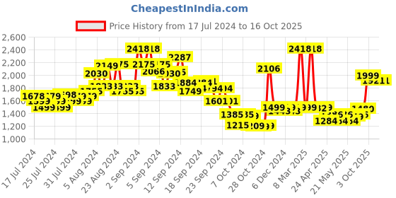 ajio.com kisah Embellished Nehru jacket kisah Price History Graph from 17 Jul 2024 to 16 Oct 2025
