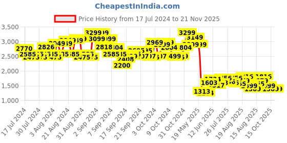 ajio.com kisah plus Embellished Nehru Jacket kisah plus Price History Graph from 17 Jul 2024 to 20 Nov 2025