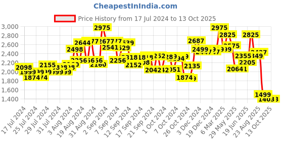 ajio.com kisah Embellished Nehru Jacket kisah Price History Graph from 17 Jul 2024 to 11 Oct 2025