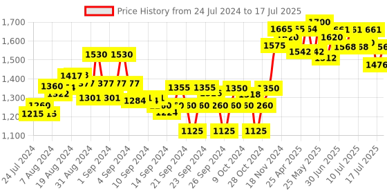 ajio.com sojanya Embellished Nehru Jacket sojanya Price History Graph from 24 Jul 2024 to 17 Jul 2025