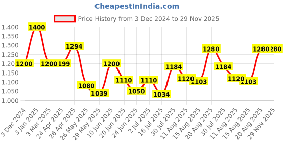 ajio.com kraft india Embellished Nehru jacket kraft india Price History Graph from 3 Dec 2024 to 29 Nov 2025