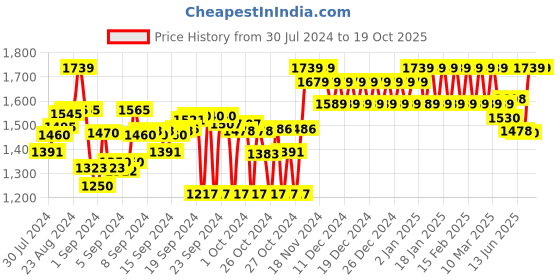 ajio.com clora creation Embellished Net Dupatta clora creation Price History Graph from 30 Jul 2024 to 16 Oct 2025