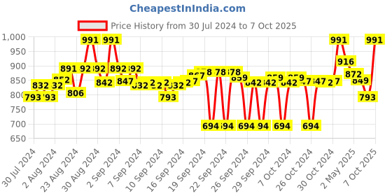 ajio.com clora creation Embellished Net Dupatta clora creation Price History Graph from 30 Jul 2024 to 7 Oct 2025