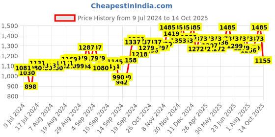 ajio.com studiorasa Embellished Net Flared Skirt studiorasa Price History Graph from 9 Jul 2024 to 14 Oct 2025