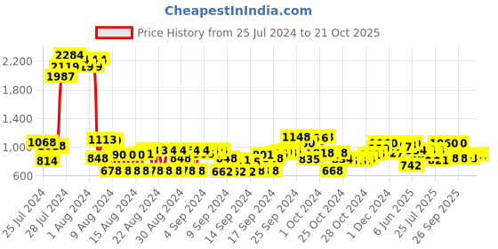ajio.com cherry crumble by nitt hyman Embellished Nightwear Set cherry crumble by nitt hyman Price History Graph from 25 Jul 2024 to 19 Oct 2025