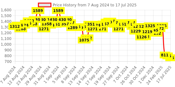 ajio.com cherry crumble by nitt hyman Embellished Nightwear Set cherry crumble by nitt hyman Price History Graph from 7 Aug 2024 to 17 Jul 2025