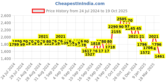 ajio.com kazo Embellished Off-Shoulder Jumpsuit kazo Price History Graph from 24 Jul 2024 to 19 Oct 2025