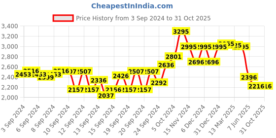 ajio.com kazo Embellished One-Shoulder Fit & Flare Dress kazo Price History Graph from 3 Sep 2024 to 31 Oct 2025