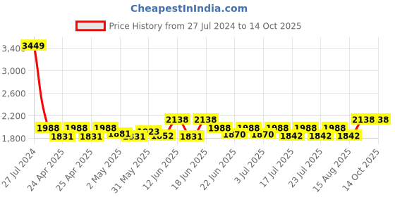 ajio.com aol Embellished Open-Front Shrug aol Price History Graph from 27 Jul 2024 to 13 Oct 2025