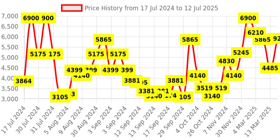 ajio.com saint g Embellished Open-Toe Gladiators saint g Price History Graph from 17 Jul 2024 to 12 Jul 2025