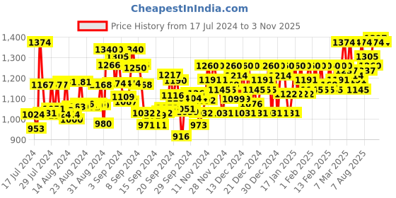 ajio.com metro Embellished Open-Toe Sandals metro Price History Graph from 17 Jul 2024 to 3 Nov 2025