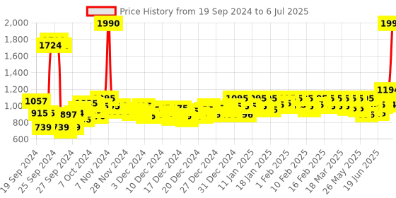 ajio.com metro Embellished Open-Toe Slides metro Price History Graph from 19 Sep 2024 to 6 Jul 2025