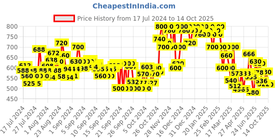 ajio.com shezone Embellished Open-Toes Wedges with Flat Heels shezone Price History Graph from 17 Jul 2024 to 14 Oct 2025