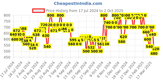 ajio.com shezone Embellished Open-Toes Wedges with Flat Heels shezone Price History Graph from 17 Jul 2024 to 2 Oct 2025