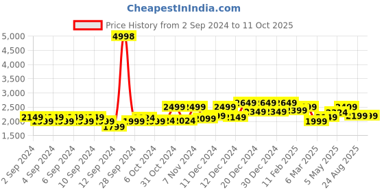 ajio.com soch Embellished Organza Dupatta soch Price History Graph from 2 Sep 2024 to 10 Oct 2025