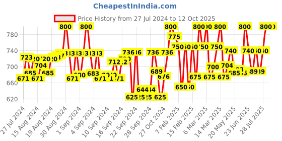 ajio.com tag 7 plus Embellished Palazzos tag 7 plus Price History Graph from 27 Jul 2024 to 12 Oct 2025