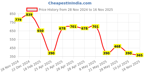 ajio.com outryt by azorte Embellished Parachute Trousers outryt by azorte Price History Graph from 28 Nov 2024 to 16 Nov 2025