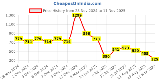 ajio.com outryt by azorte Embellished Parachute Trousers outryt by azorte Price History Graph from 28 Nov 2024 to 11 Nov 2025