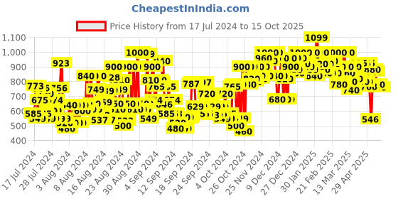 ajio.com shoetopia Embellished Peep-Toe Chunky Heeled Sandals shoetopia Price History Graph from 17 Jul 2024 to 15 Oct 2025