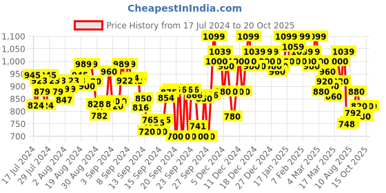 ajio.com shezone Embellished Peep-Toe Slingback Wedges shezone Price History Graph from 17 Jul 2024 to 15 Oct 2025