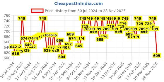 ajio.com digni Embellished Peep-Toe Wedges digni Price History Graph from 30 Jul 2024 to 28 Nov 2025