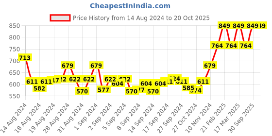 ajio.com sera Embellished Pencil Skirt sera Price History Graph from 14 Aug 2024 to 20 Oct 2025