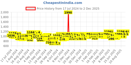ajio.com mochi Embellished Platforms with Synthetic upper mochi Price History Graph from 17 Jul 2024 to 2 Dec 2025
