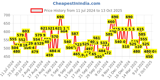 ajio.com shezone Embellished Pointed-Toe Ballerinas shezone Price History Graph from 11 Jul 2024 to 13 Oct 2025