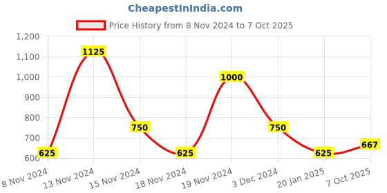 ajio.com fioni by payless Embellished Pointed-Toe Ballerinas fioni by payless Price History Graph from 8 Nov 2024 to 7 Oct 2025