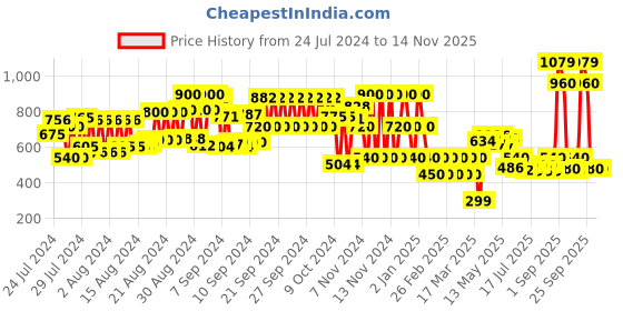 ajio.com viviana Embellished Pointed-Toe Chunky Heeled Shoes viviana Price History Graph from 24 Jul 2024 to 14 Nov 2025
